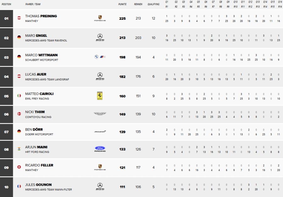 Die Top 10 der DTM-Gesamtwertung.