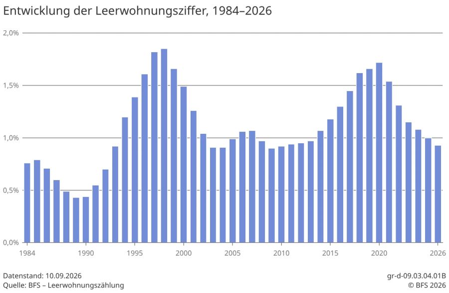 Entwicklung der Leerwohnungsziffer zwischen 1994 bis 2026.