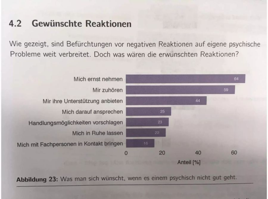 Wenn es ihnen psychisch nicht gut geht oder gehen würde, wünschen sich die Befragten zuallererst, dass ihr Umfeld sie ernst nimmt und man ihnen zuhört. Verbreitet ist zudem der Wunsch, dass man Unterstützung anbietet. Nur eine Minderheit wünscht sich, dass die Menschen in ihrem Umfeld Handlungsmöglichkeiten vorschlagen oder sie mit Fachpersonen in Kontakt bringen.