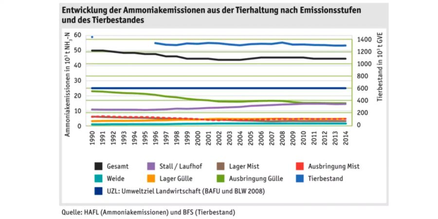 Die Ammoniakemissionen der sind seit fast 20 Jahren gleich hoch. Verursacht werden sie vor allem durch Tierbestände.