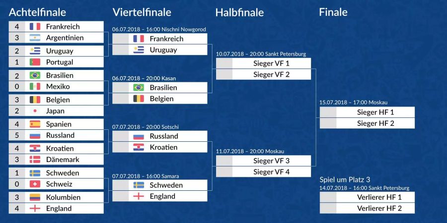 Die Übersicht der Viertelfinal-Spiele.