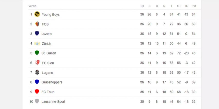 Die Tabelle nach der 36. und letzten Runde.