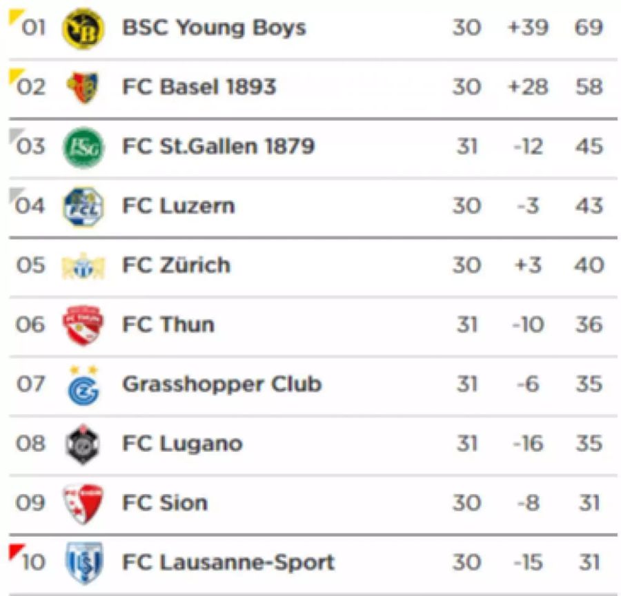 Die aktuelle Tabelle der Super League.