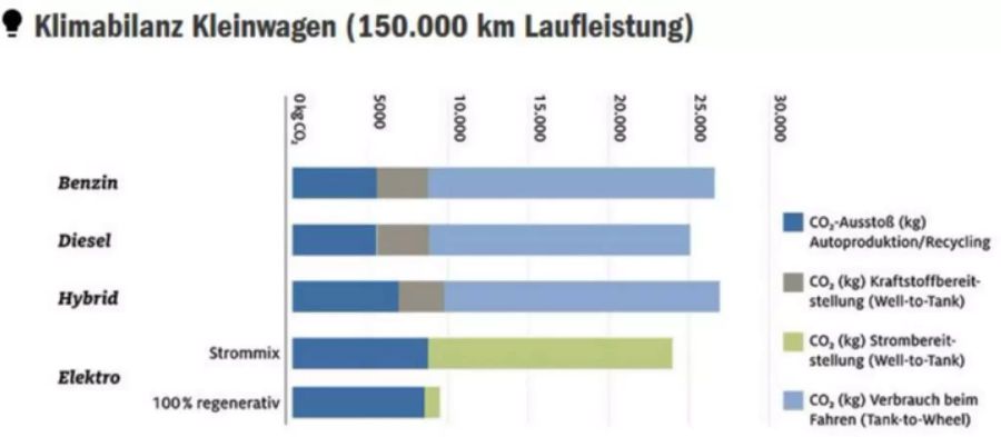 Bei den Kleinwagen ist der Stromer knapp im Vorteil.