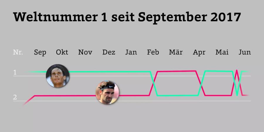 Die Wechsel: Am 19. Februar wurde Federer wieder die Eins, verlor sie am 2. April wieder und gewann sie zwischenzeitlich vom 14.-20. Mai wieder zurück. Nadal hat den Thron vorerst auf sicher, könnte ihn am 11. Juni aber schon wieder verlieren.