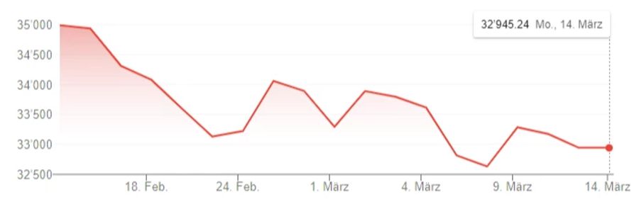 Der Dow Jones gab seit Kriegsausbruch einiges an Gewinn ab.