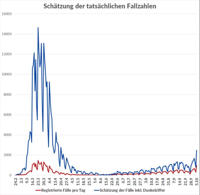 Seit dem 5. Juni werden alle Verdachtsfälle des Coronavirus getestet. Bis dahin wurde für die Berechnung eine zehnmal höhere Dunkelziffer angenommen, seitdem eine 2,5-mal höhere Dunkelziffer. Coronavirus Fallzahlen Dunkelziffer