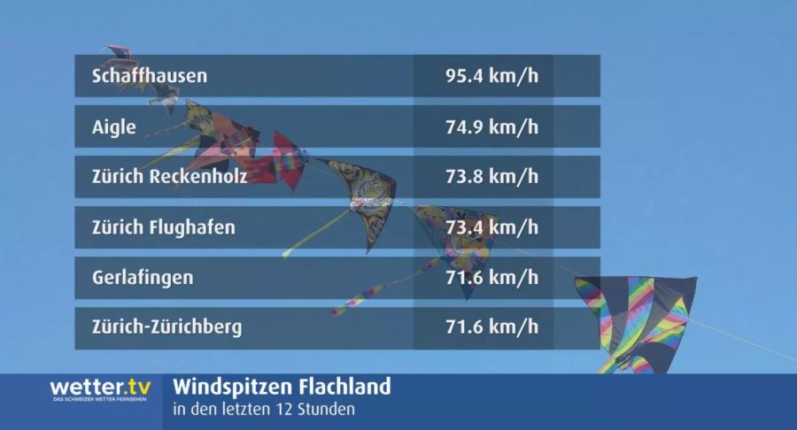 Wetter Schweiz