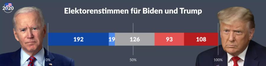 US-Wahlen