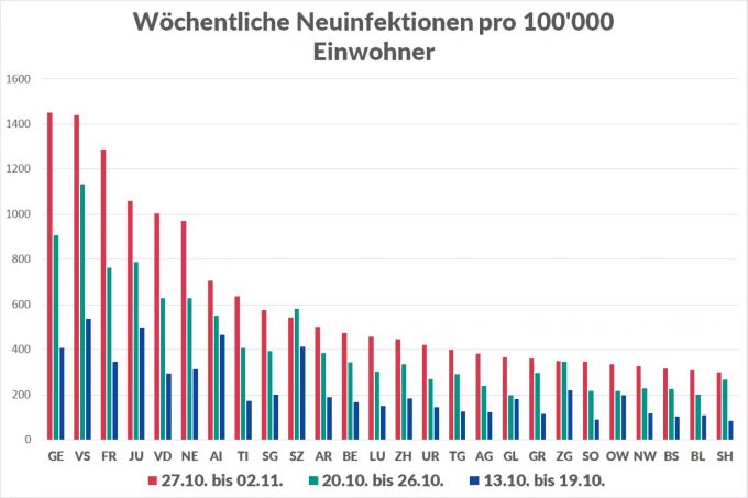 Die 7-Tage-Inzidenz in den Kantonen: Angegeben ist die Zahl der Fälle pro 100'000 Einwohner in einer Woche. Coronavirus Kantone Neuinfektionen Inzidenz