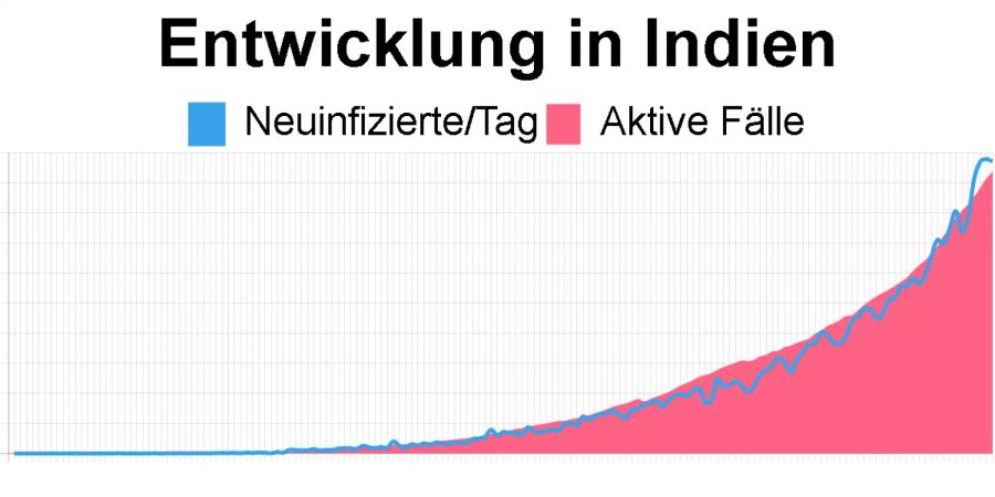 Die aktuellsten Zahlen in Indien vom 26. Juli: 467' 163 aktive Coronavirus-Fälle, 48'472 Neuinfizierte.