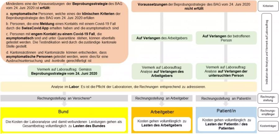 Kosten Test Coronavirus