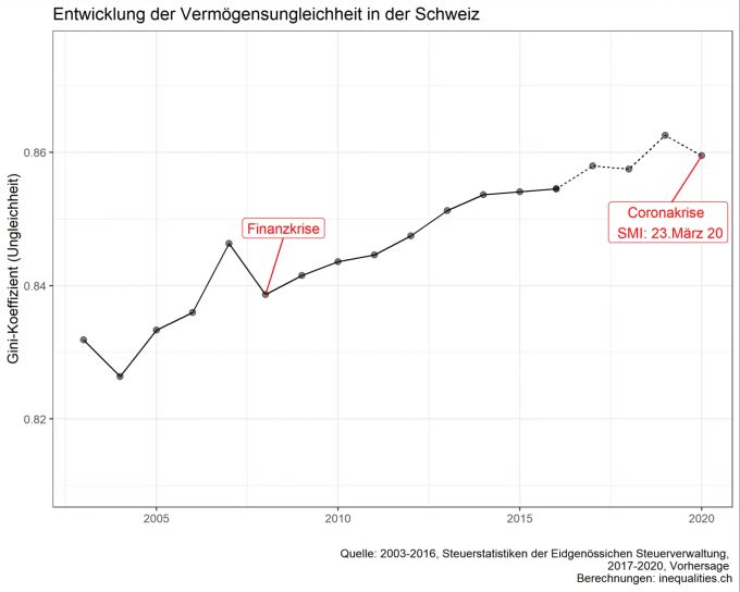 Die Entwicklung der Vermögens-Ungleichheit in der Schweiz. Der Gini-Koeffizient zeigt das Mass der Ungleichheit an: 0 bedeutet alle besitzen gleich viel, 1 bedeutet eine Person besitzt alles. Während die Schweiz beim Einkommen relativ gleich verteilt ist (etwa 0,25-0,3), weist die Verteilung der Vermögen ein grosses Ungleichgewicht auf (0,8-0,9). hümbelin