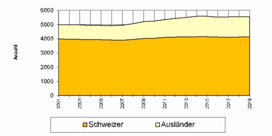 Bevölkerungsentwicklung Fislisbach