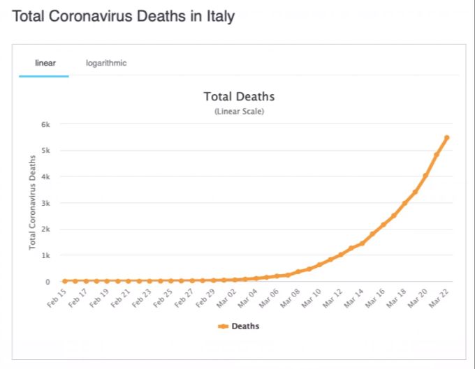 Die Zahl der am Coronavirus Verstorbenen in Italien im Zeitverlauf. coronavirus tote italien
