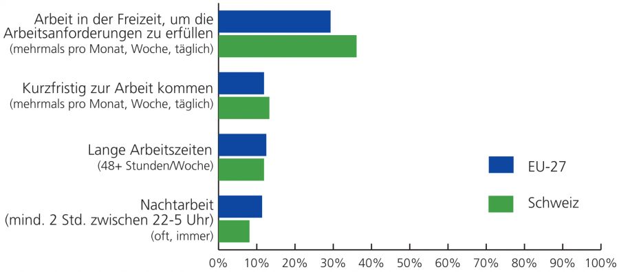 Arbeit in der Freizeit