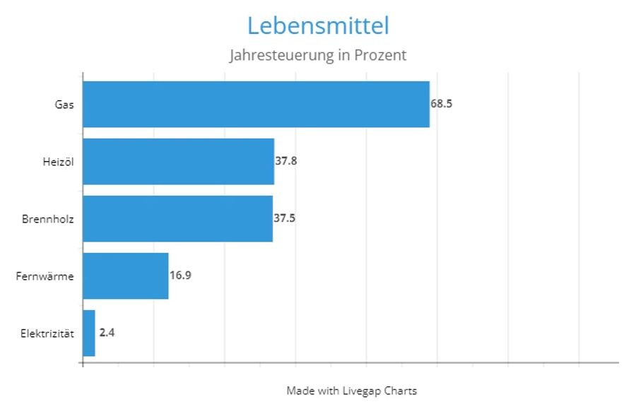 teuerung