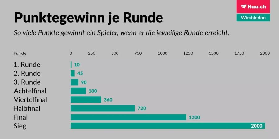 Gewinnt ein Spieler beispielsweise sein Achtelfinal-Spiel, erhält er 180 Punkte.