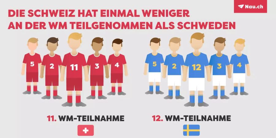 Bei der Anzahl WM-Teilnahmen liegen die Schweden knapp vorne.