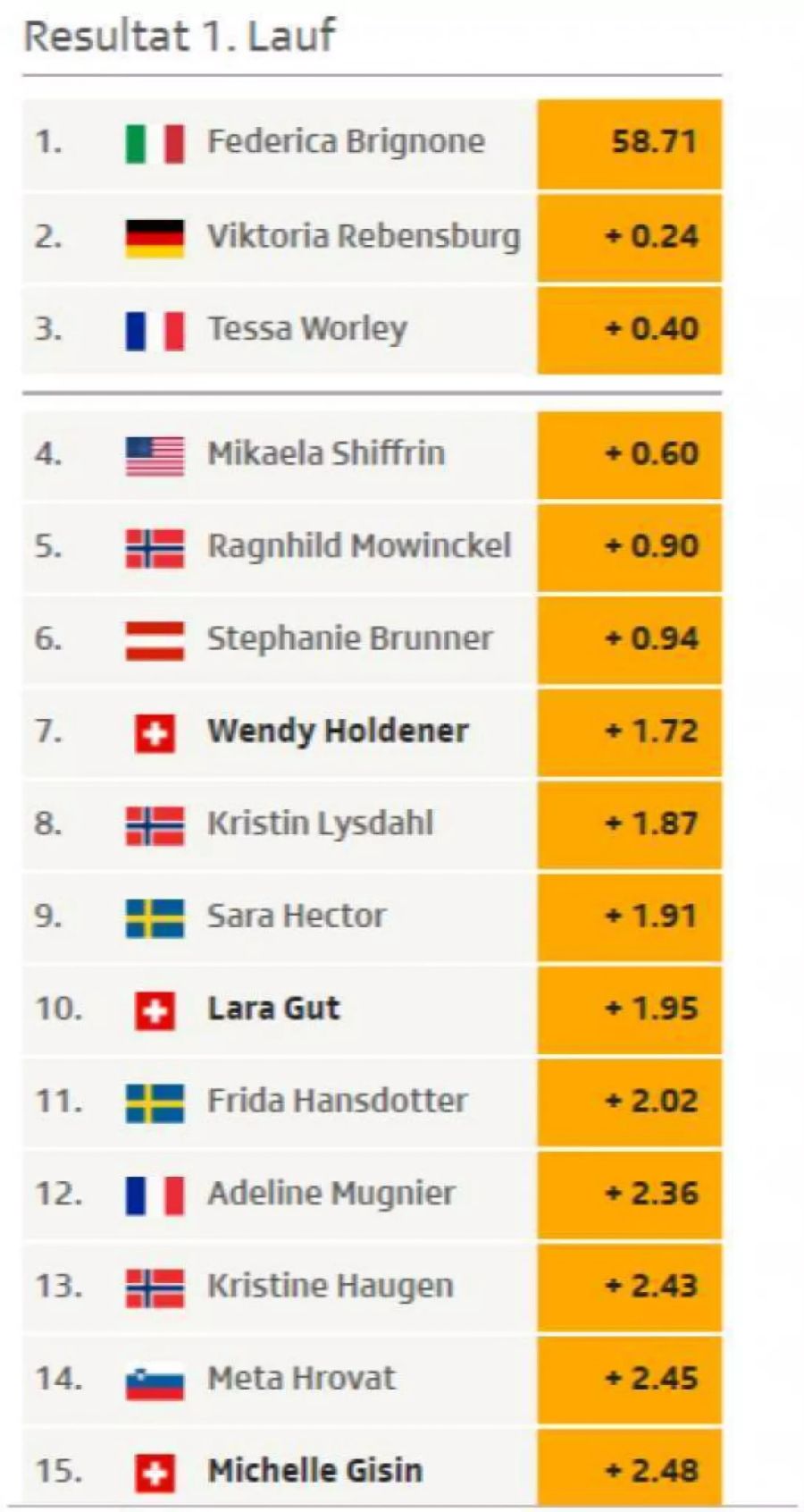 Das Klassement des Riesenslaloms der Frauen in Sölden nach dem 1. Lauf.