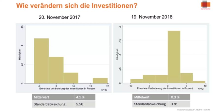 Die Experten gehen davon aus, dass die Investitionen in der Schweiz 2019 kaum mehr zulegen.