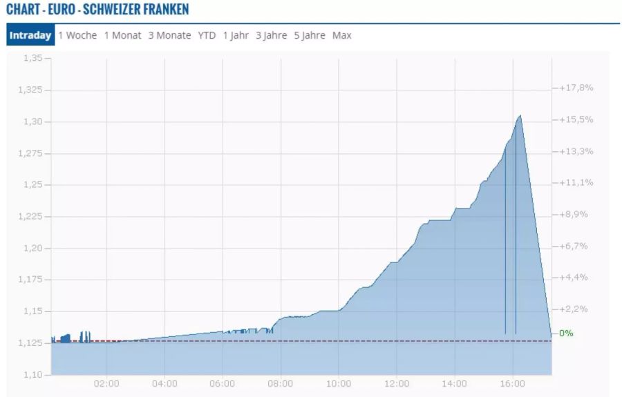 Auch bei «finanzen.ch» ist der Euro wieder bei etwa 1.13 Franken notiert.