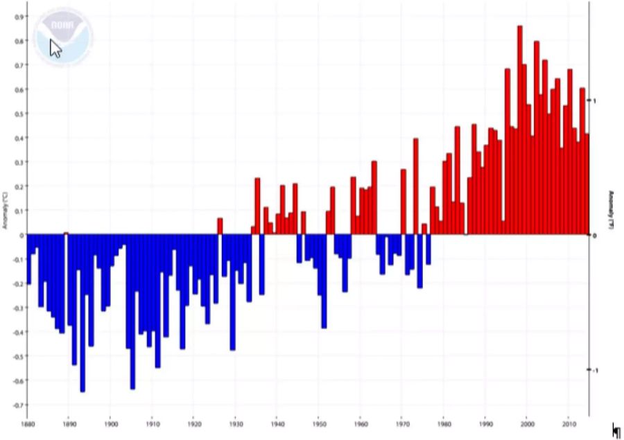 Grafik zur Abweigung der normalen Temperatur