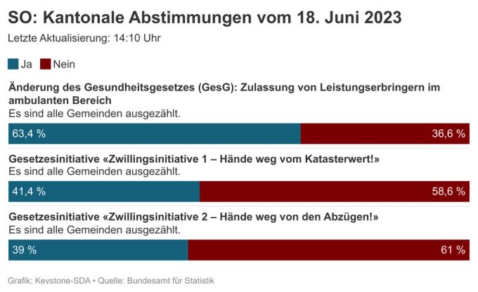 Infografik der Kantonalen Abstimmung Solothurn. Kantonale Abstimmung