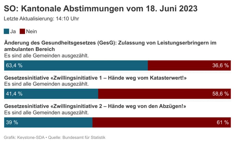 Kantonale Abstimmung