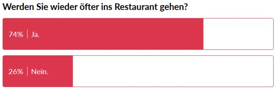 Kanpp drei Viertel der Leserschaft möchte wieder öfter ins Restaurant gehen.