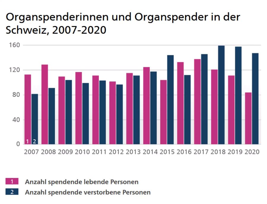 swisstransplant