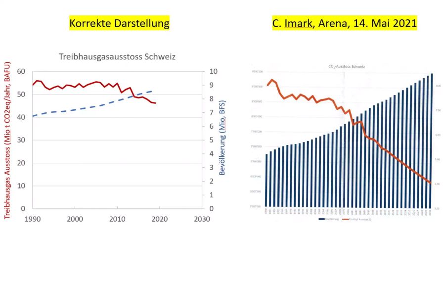 Grafik Imark Knutti CO2-Gesetz