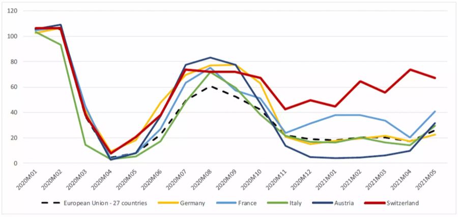 Logiernächte Tourismus Schweiz Nachbarländer