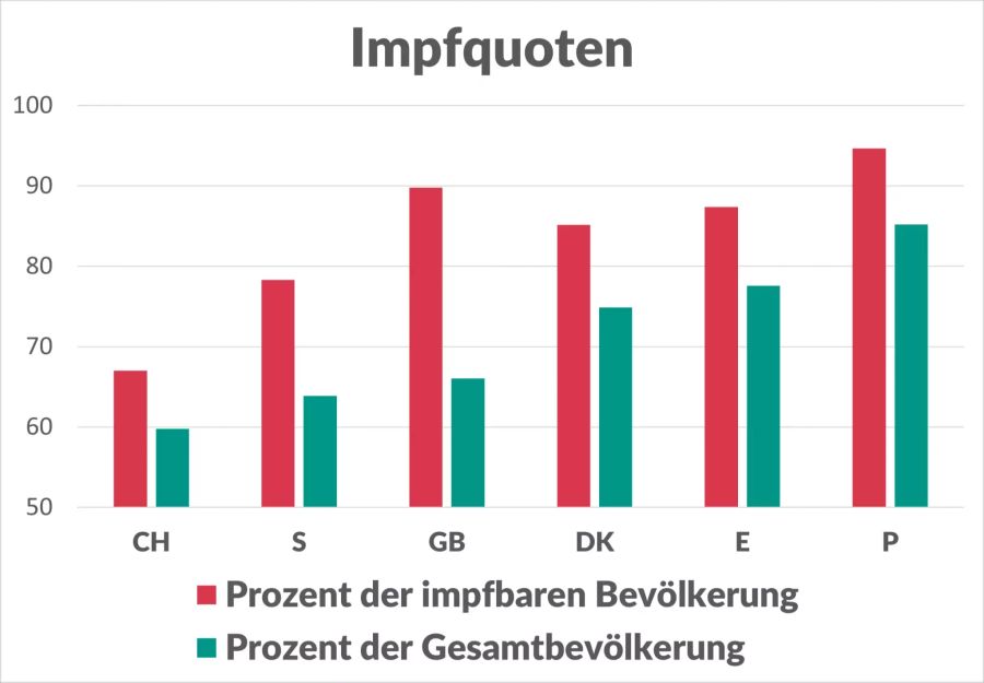 Impfquoten Bevölkerung Schweiz