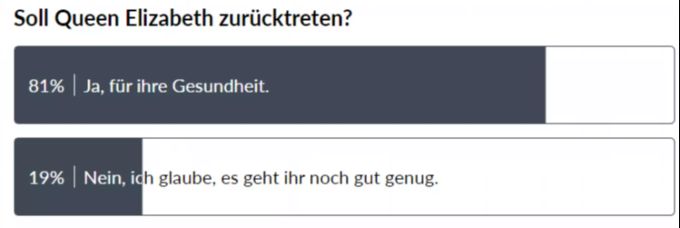 Die meisten Nau-Leser würden einen Rücktritt der Queen verstehen. queen elizabeth