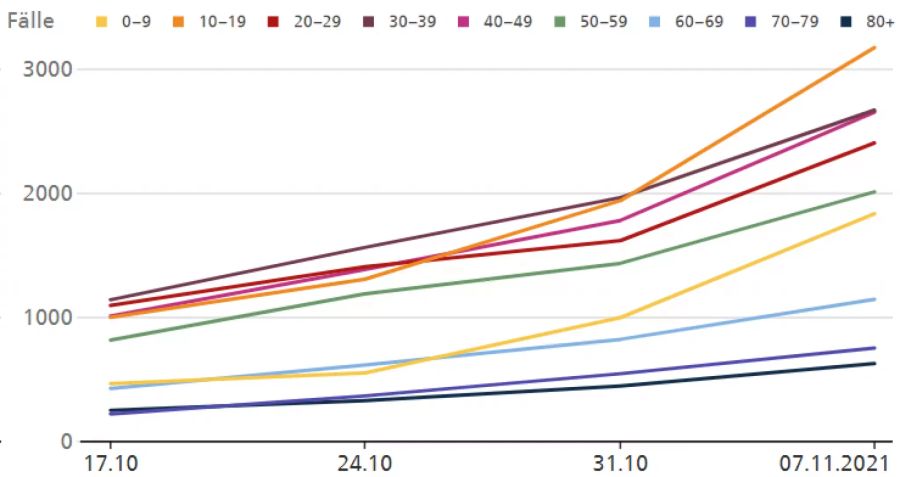 Fallzahlen Coronavirus Altersklassen Kinder