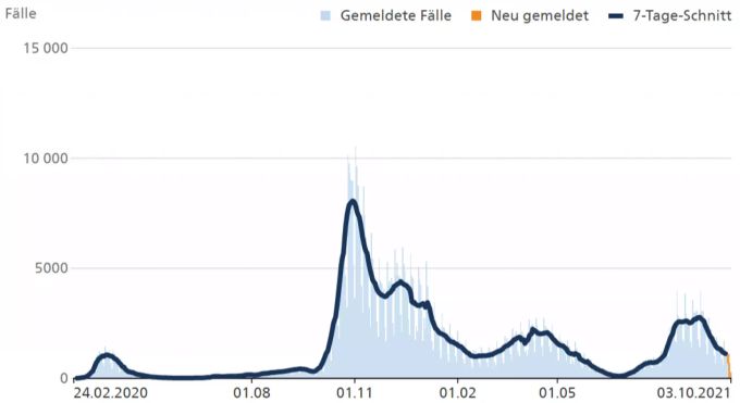 Die Anzahl positiv gemeldeter Fälle mit Coronavirus in der Schweiz seit Beginn der Pandemie, mit Stand vom 5. Oktober 2020. Coronavirus Fallzahlen Schweiz Verlauf