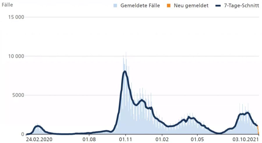 Coronavirus Fallzahlen Schweiz Verlauf