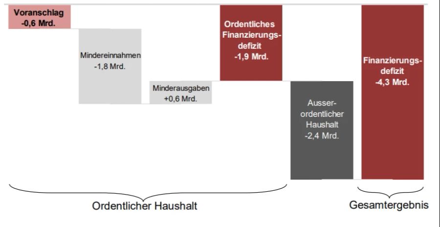 Finanzministerin Karin Keller-Sutter zum Haushalt 2022.