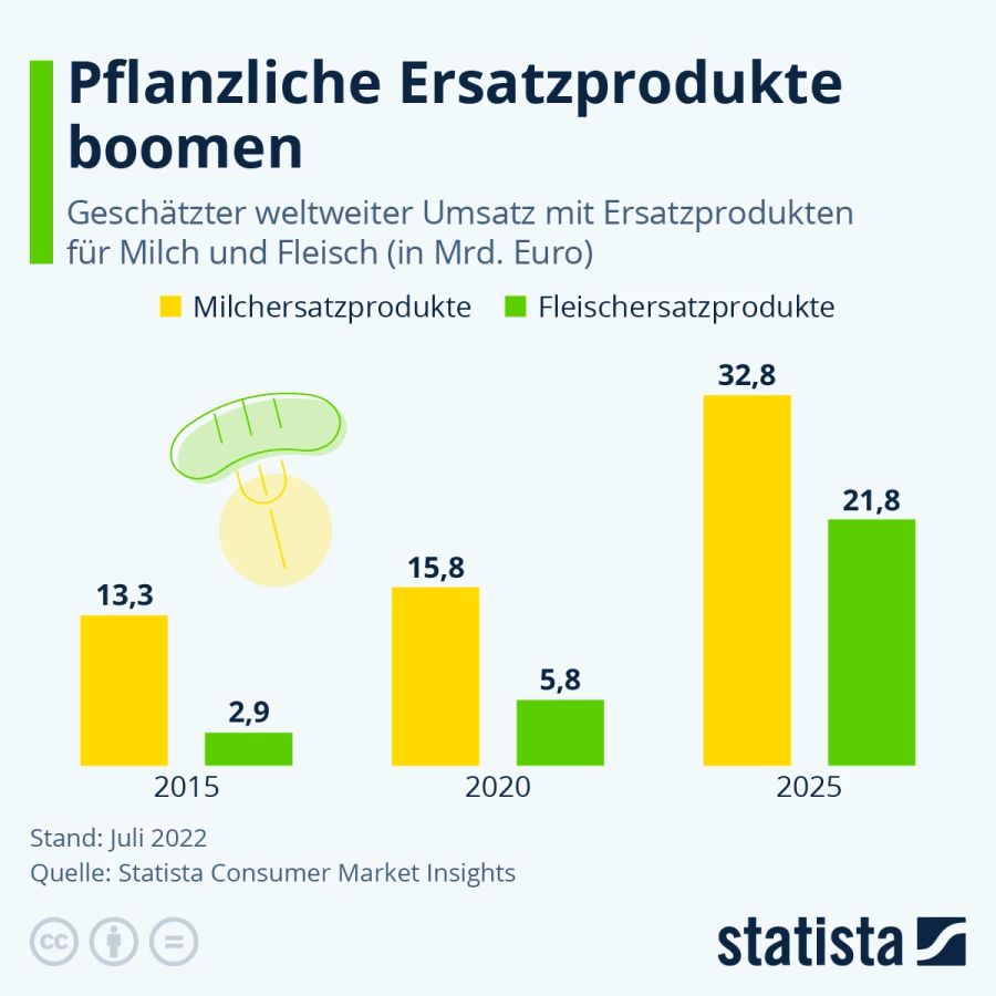 Vegan Markt Umsatz