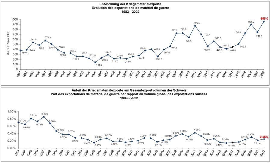 Kriegsmaterialexport Ausfuhr Zeitreihe