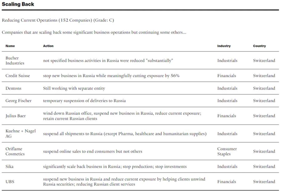 Diese Unternehmen haben laut der Yale-Universität ihre wichtigsten Geschäftsbereiche zurückgefahren, aber nicht alle.