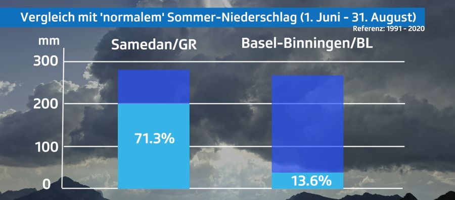 Auch prozentual zu «normalen» Sommerniederschlägen zeigen sich grosse Unterschiede.