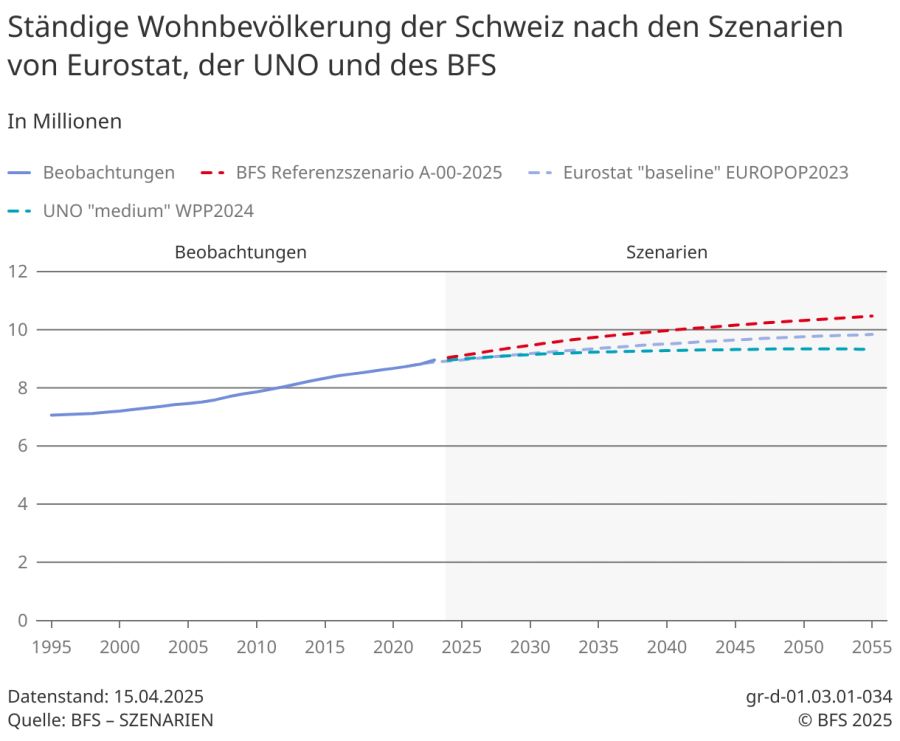 Wohnbevölkerung Schweiz