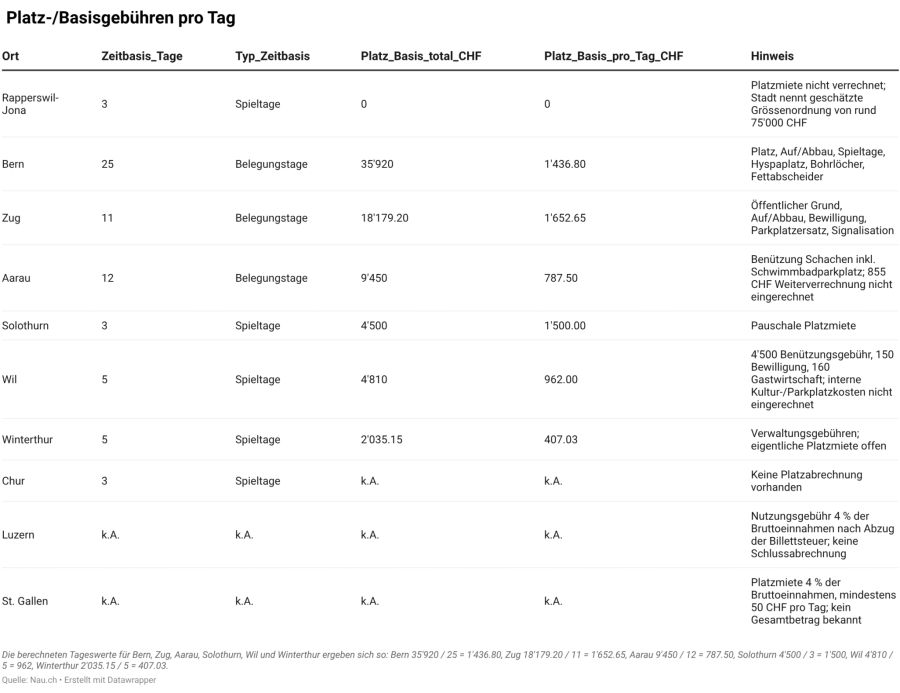 Vergleich der bekannten Platz- und Basisgebühren pro Tag je Spielort. Die Werte sind nur eingeschränkt vergleichbar, weil die Städte unterschiedliche Kostenblöcke offenlegen.