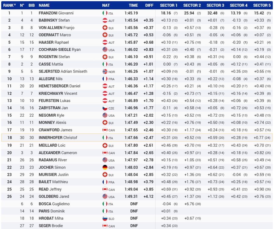 Wengen Lauberhorn Super-G