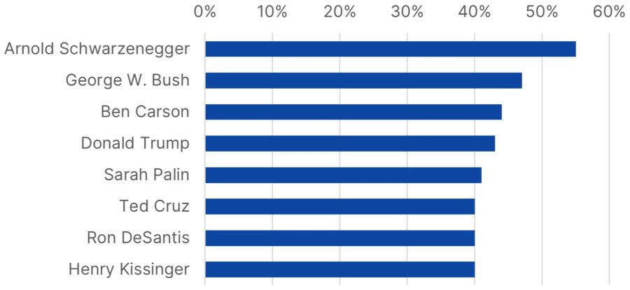 beliebteste Republikaner Donald Trump