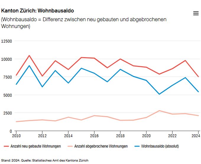 Am Beispiel Zürich zeigt sich: Immer mehr Wohnungen werden abgebrochen, demit sinkt auch der Wohnbausaldo. Wohnbausaldo Wohnungen