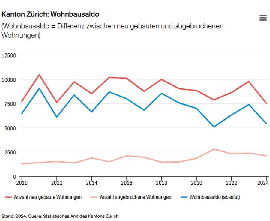 Wohnbausaldo Wohnungen