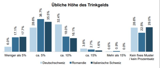 Übliche Höhe des Trinkgelds in Prozent des Rechnungsbetrags nach Sprachregion (n=1000). Frage: «Wie viel Trinkgeld geben Sie in der Regel nach dem Essen in einem bedienten Restaurant, wenn Sie zufrieden waren? (% des Rechnungsbetrags)». Bank CLER